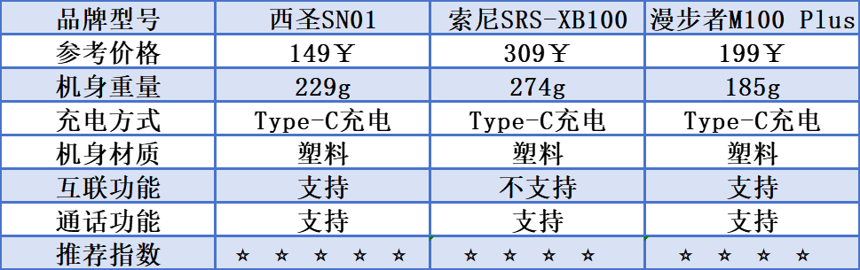 圣、漫步者、索尼三款蓝牙音箱测评较量！j9九游会登录索尼蓝牙音箱怎么样？西