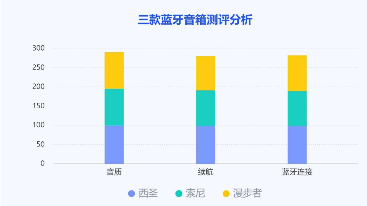 圣、漫步者、索尼三款蓝牙音箱测评较量！j9九游会登录索尼蓝牙音箱怎么样？西(图14)